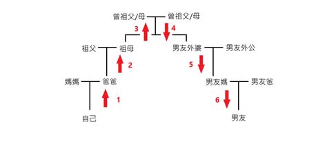 叔公是幾等親|血親關係：叔公算幾等？